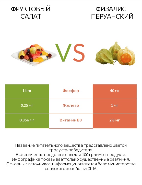 Фруктовый салат vs Физалис перуанский infographic