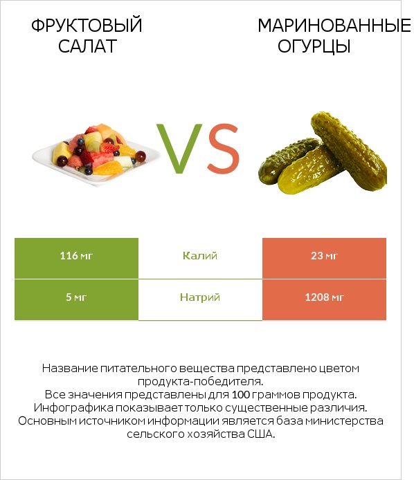Фруктовый салат vs Маринованные огурцы infographic
