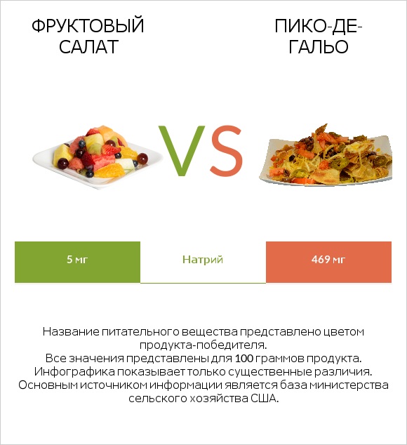 Фруктовый салат vs Пико-де-гальо infographic