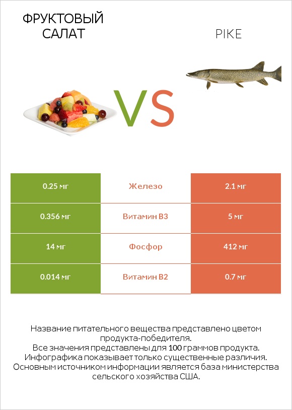 Фруктовый салат vs Pike infographic