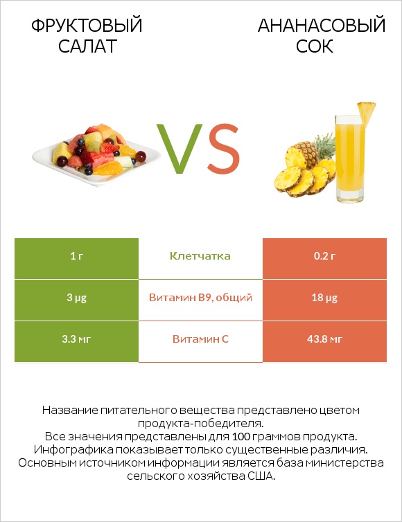 Фруктовый салат vs Ананасовый сок infographic