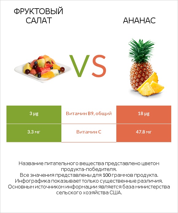 Фруктовый салат vs Ананас infographic