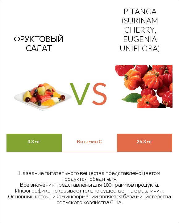 Фруктовый салат vs Pitanga (Surinam cherry, Eugenia uniflora) infographic