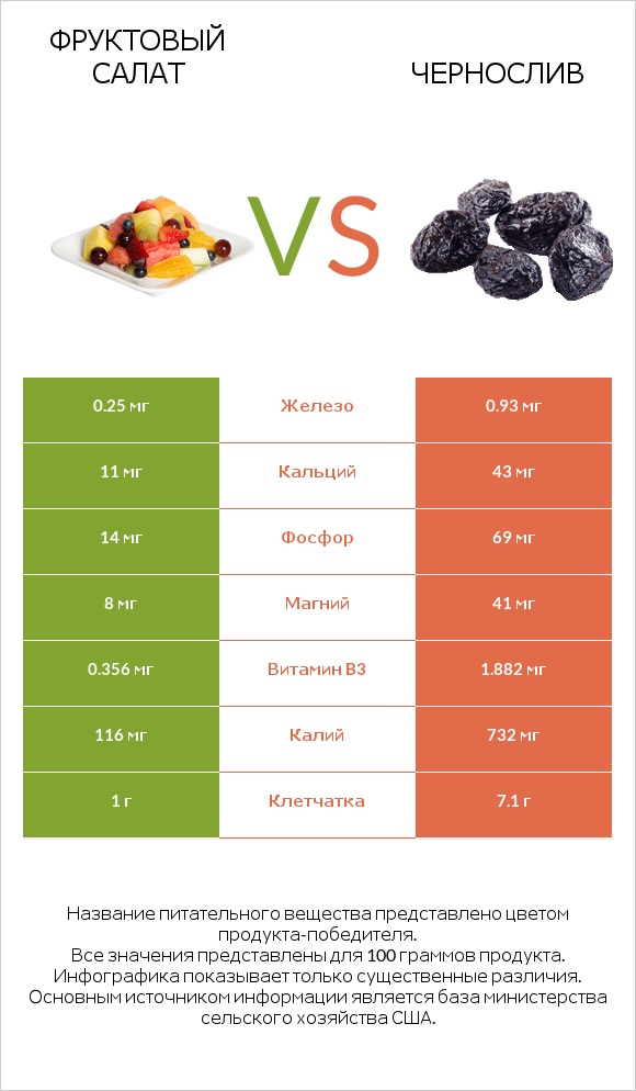 Фруктовый салат vs Чернослив infographic