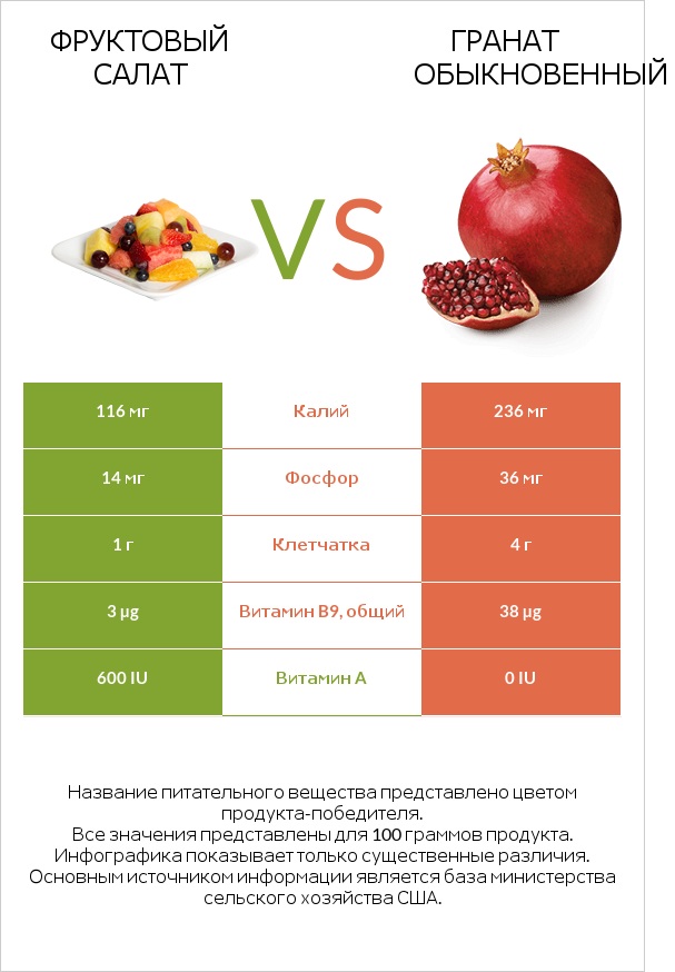 Фруктовый салат vs Гранат обыкновенный infographic