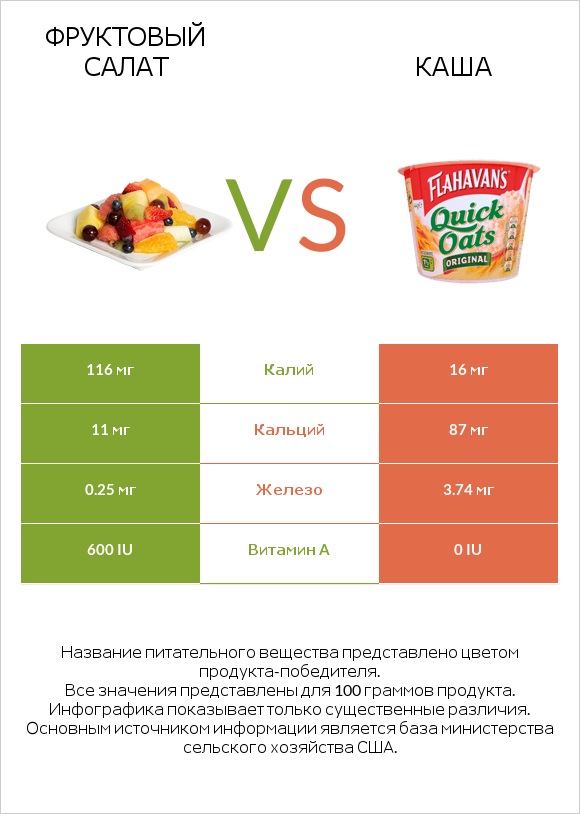 Фруктовый салат vs Каша infographic