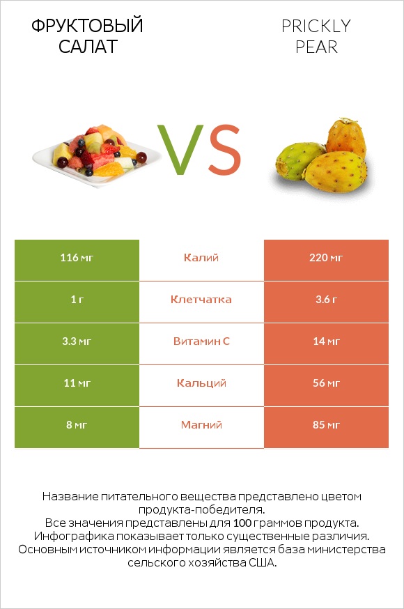 Фруктовый салат vs Prickly pear infographic