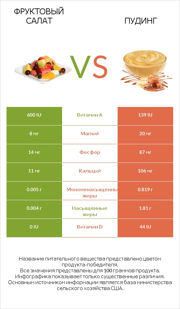 Фруктовый салат vs Пудинг infographic