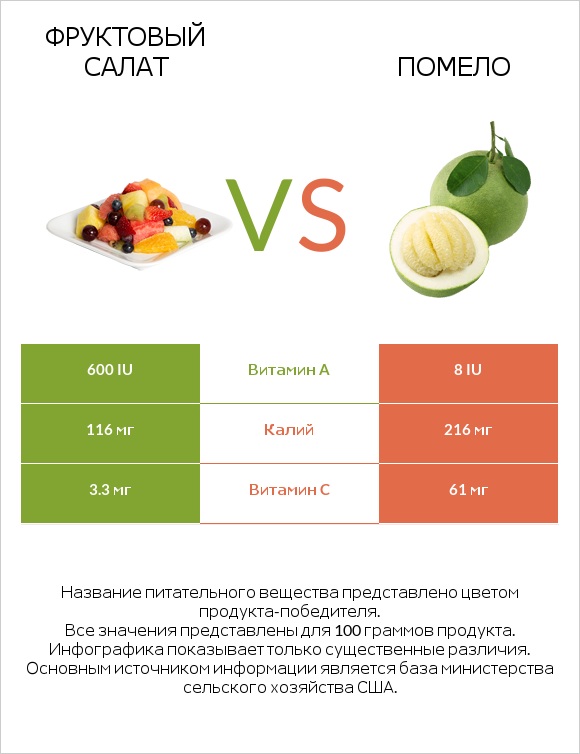 Фруктовый салат vs Помело infographic