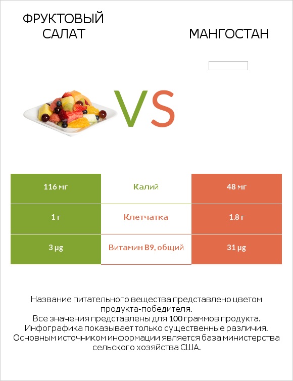 Фруктовый салат vs Мангостан infographic