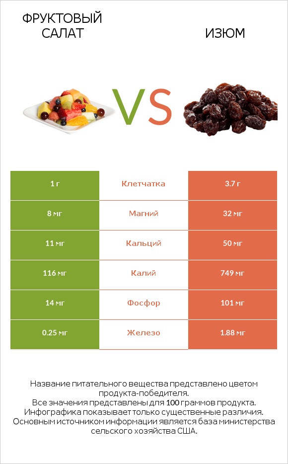 Фруктовый салат vs Изюм infographic