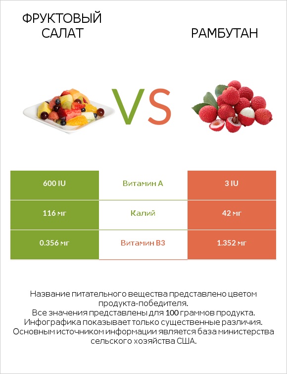 Фруктовый салат vs Рамбутан infographic