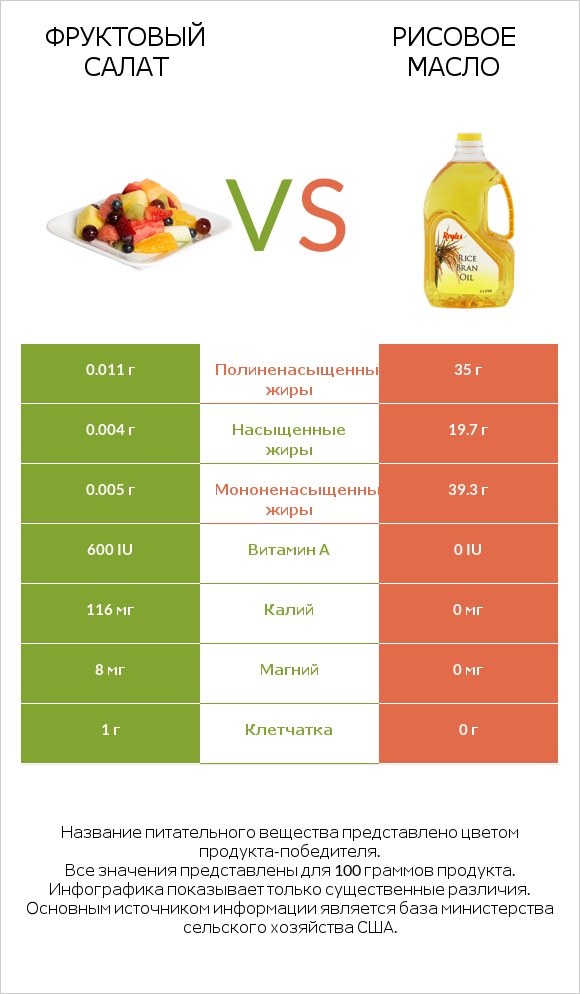 Фруктовый салат vs Рисовое масло infographic