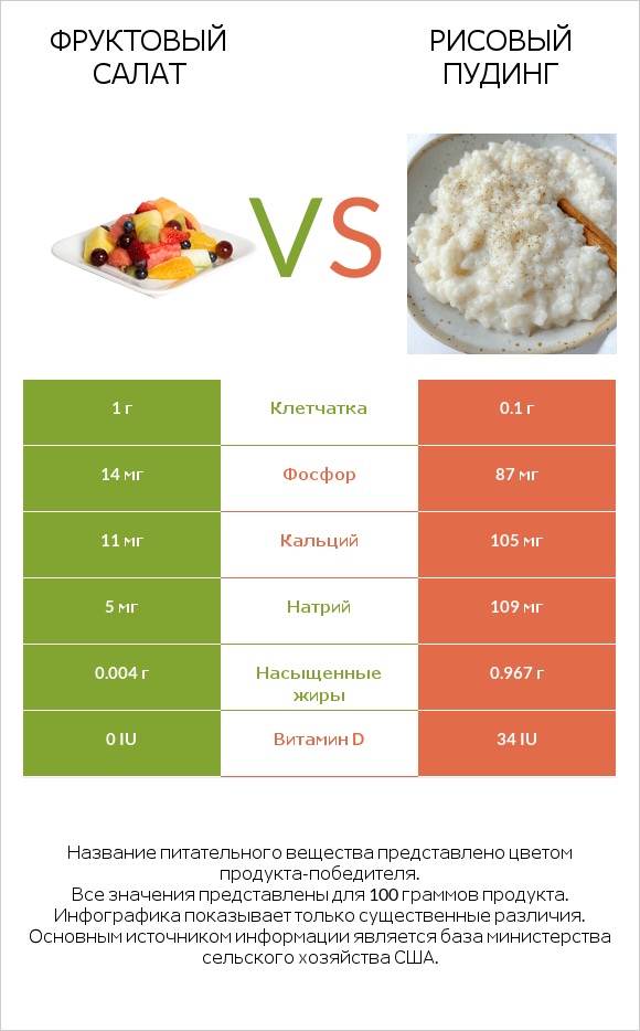 Фруктовый салат vs Рисовый пудинг infographic