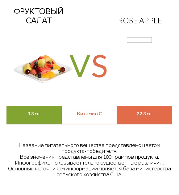 Фруктовый салат vs Rose apple infographic
