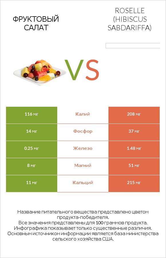 Фруктовый салат vs Roselle (Hibiscus sabdariffa) infographic