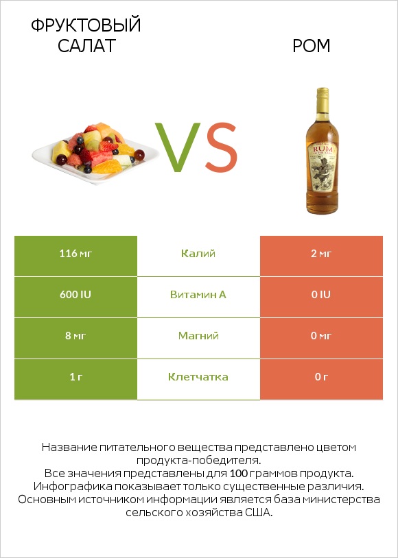 Фруктовый салат vs Ром infographic