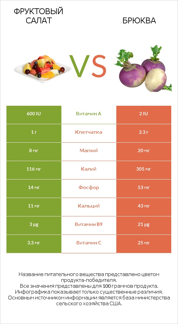 Фруктовый салат vs Брюква infographic