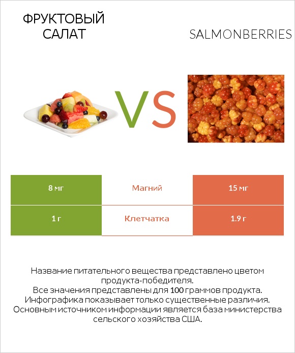 Фруктовый салат vs Salmonberries infographic