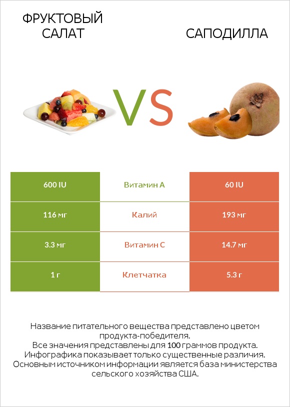 Фруктовый салат vs Саподилла infographic