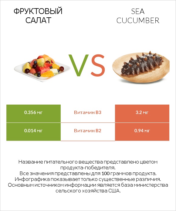 Фруктовый салат vs Sea cucumber infographic