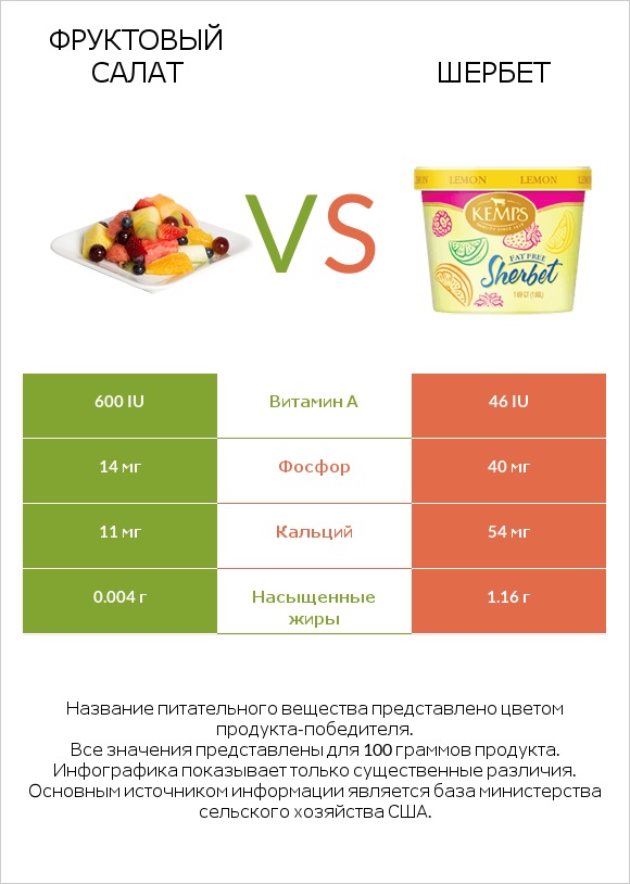 Фруктовый салат vs Шербет infographic