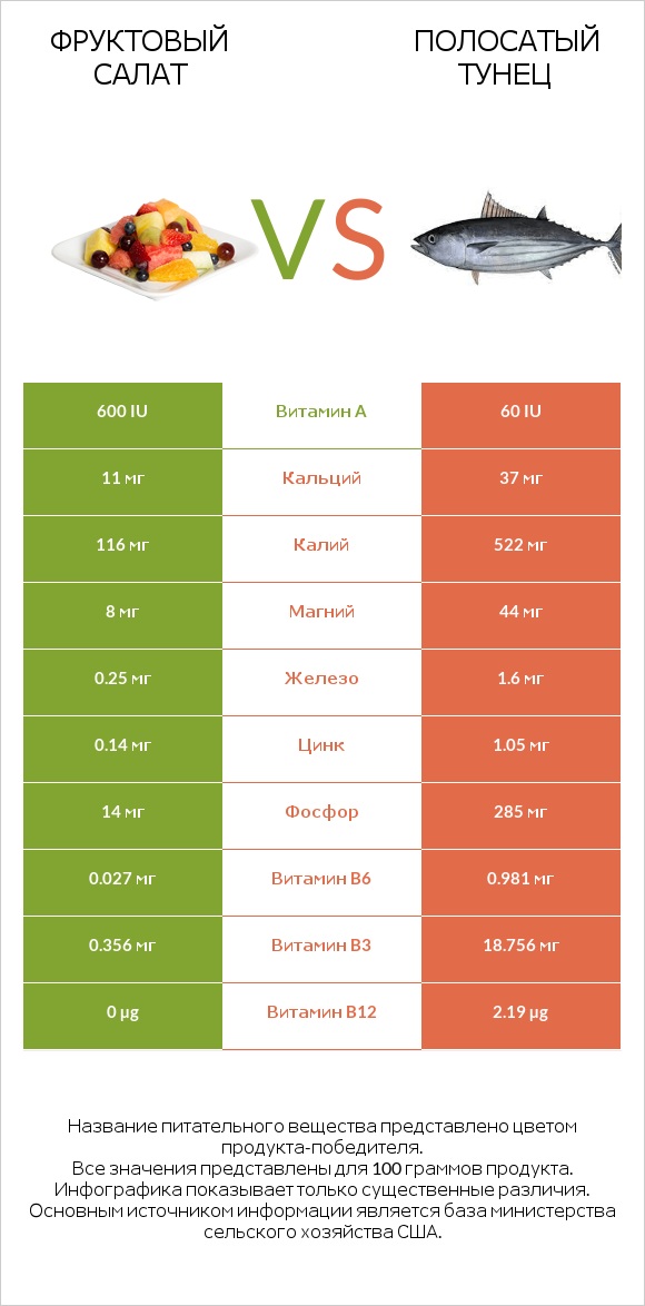 Фруктовый салат vs Полосатый тунец infographic
