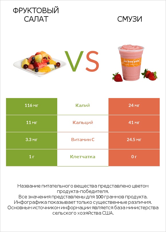 Фруктовый салат vs Смузи infographic