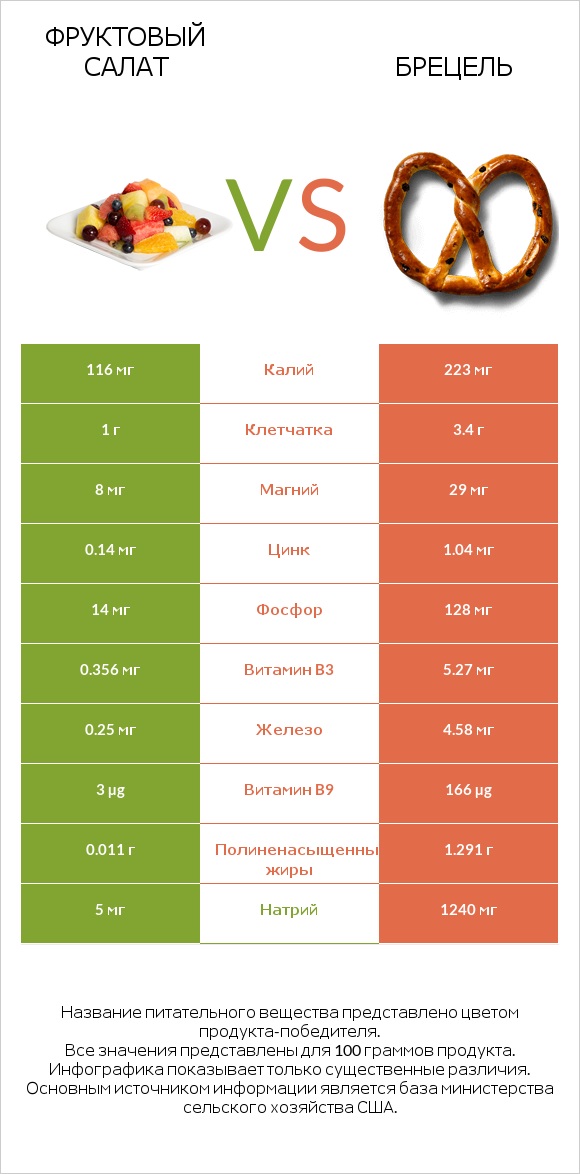 Фруктовый салат vs Брецель infographic