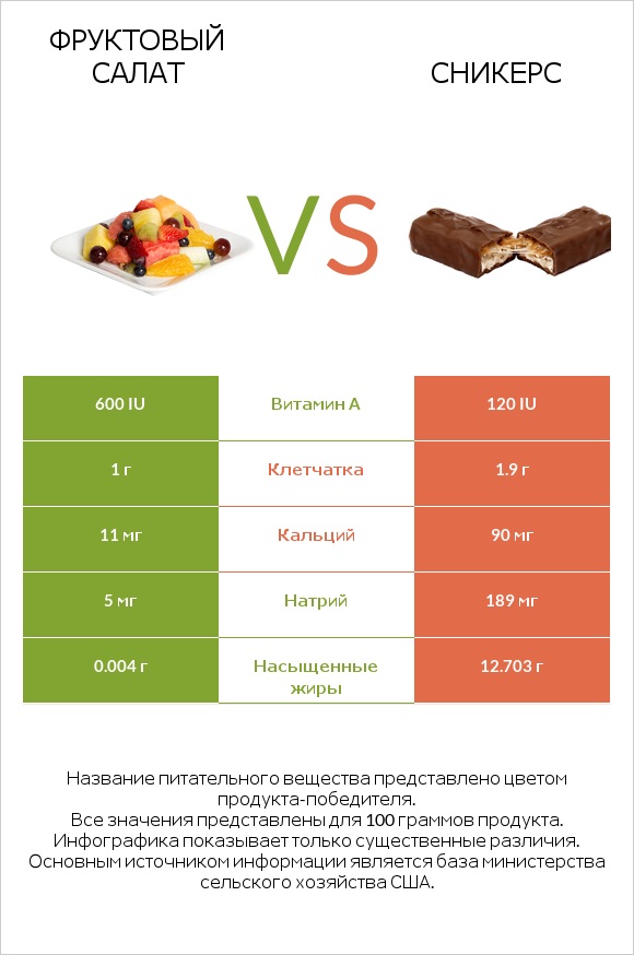 Фруктовый салат vs Сникерс infographic