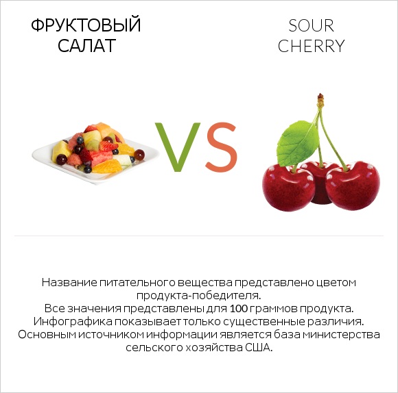 Фруктовый салат vs Sour cherry infographic