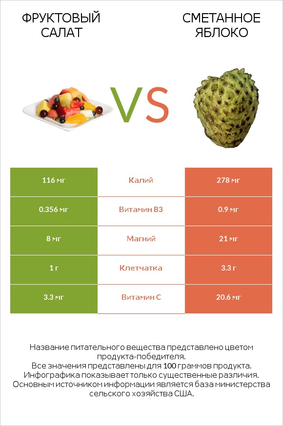 Фруктовый салат vs Сметанное яблоко infographic