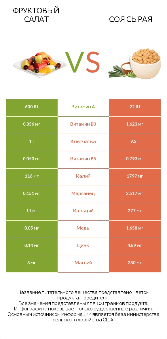 Фруктовый салат vs Соя сырая infographic