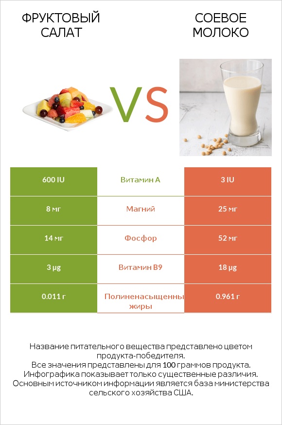 Фруктовый салат vs Соевое молоко infographic