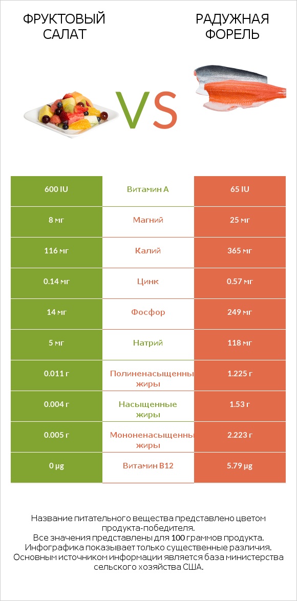 Фруктовый салат vs Steelhead trout infographic