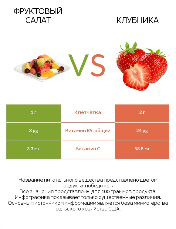 Фруктовый салат vs Клубника infographic