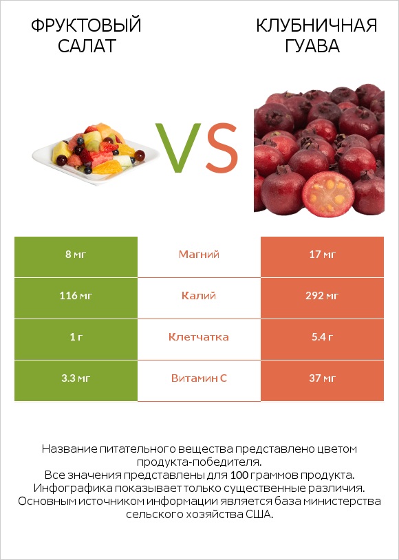 Фруктовый салат vs Клубничная гуава infographic