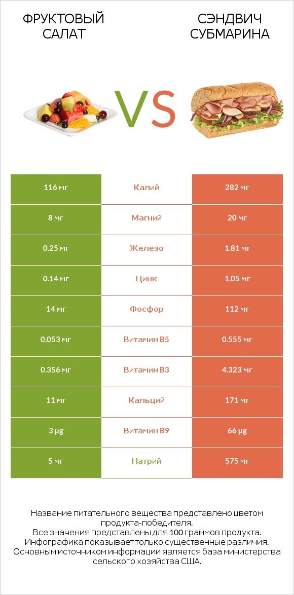 Фруктовый салат vs Сэндвич Субмарина infographic