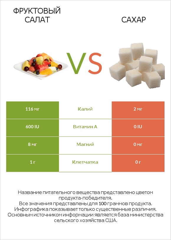 Фруктовый салат vs Сахар infographic