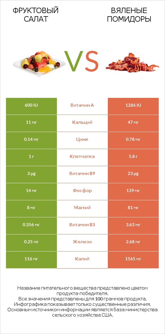 Фруктовый салат vs Вяленые помидоры infographic