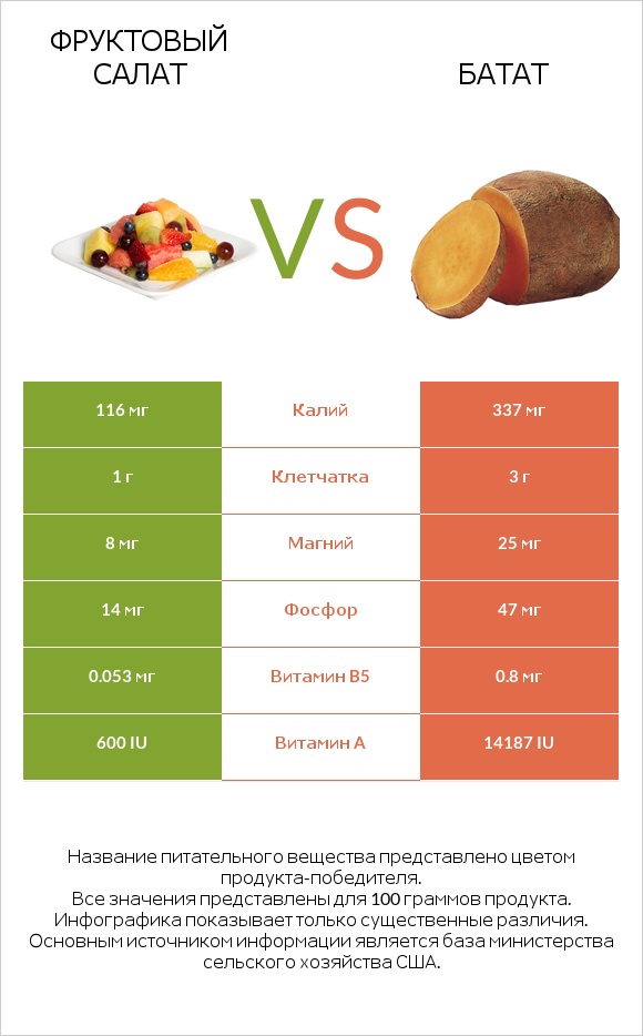 Фруктовый салат vs Батат infographic