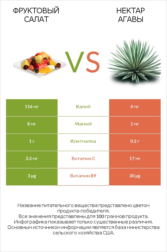 Фруктовый салат vs Нектар агавы infographic