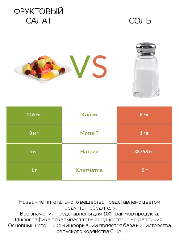 Фруктовый салат vs Соль infographic