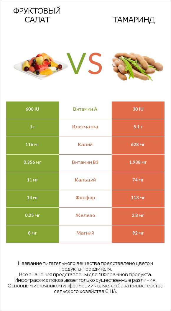 Фруктовый салат vs Тамаринд infographic