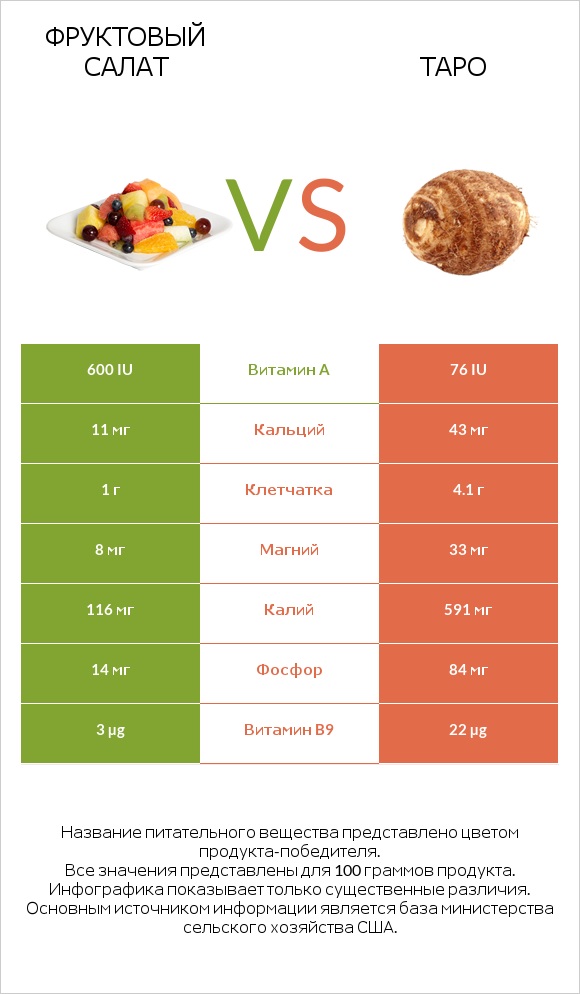 Фруктовый салат vs Таро infographic