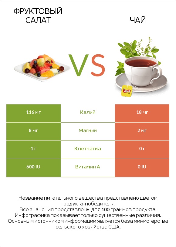 Фруктовый салат vs Чай infographic