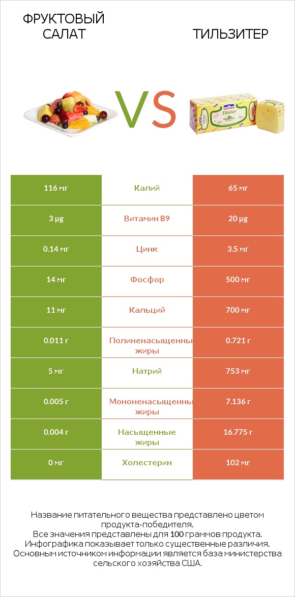 Фруктовый салат vs Тильзитер infographic