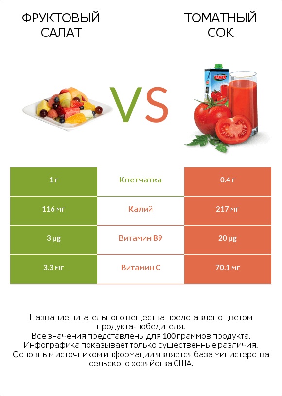 Фруктовый салат vs Томатный сок infographic