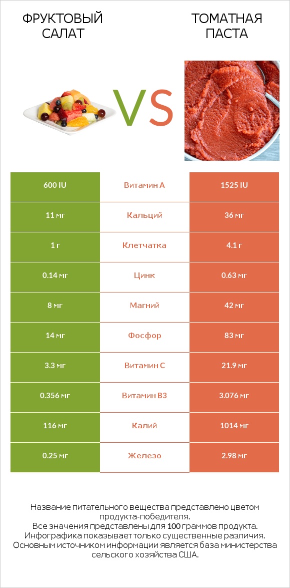 Фруктовый салат vs Томатная паста infographic