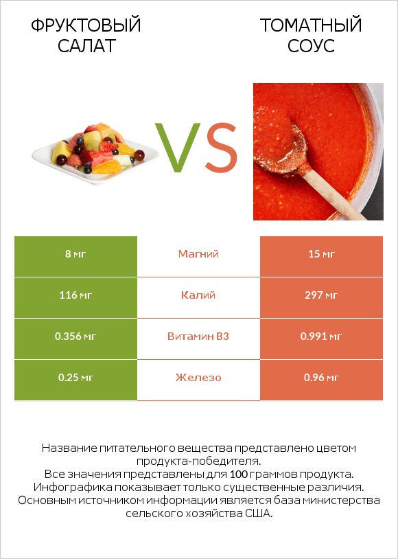 Фруктовый салат vs Томатный соус infographic